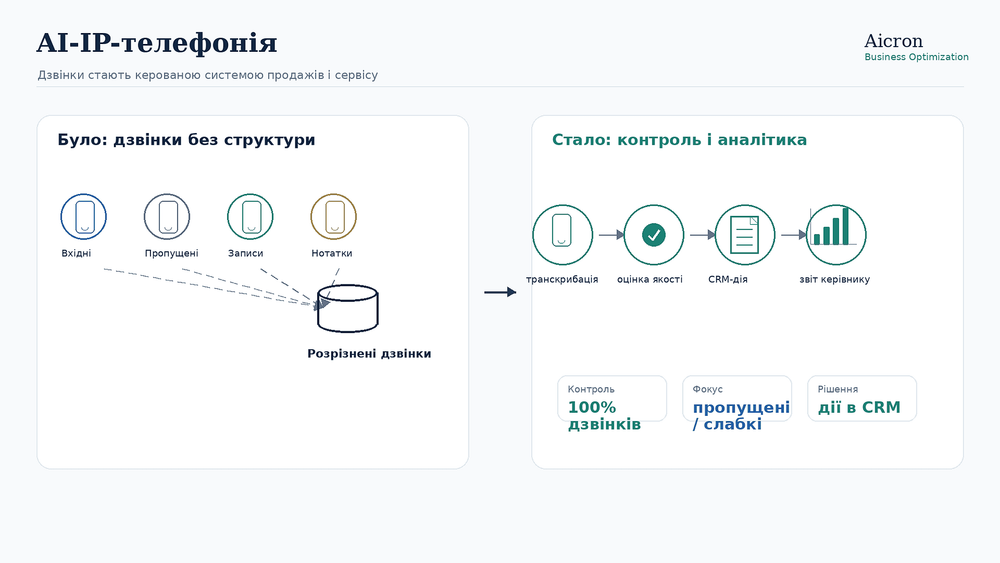 AI-IP-телефонія: як перетворити дзвінки на