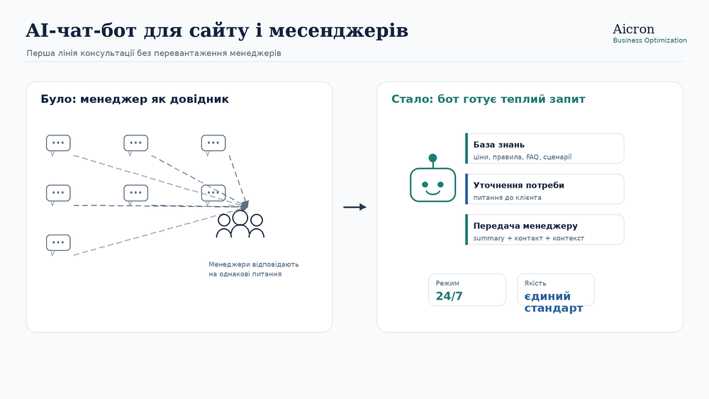 AI-чат-бот для сайту і месенджерів: перша