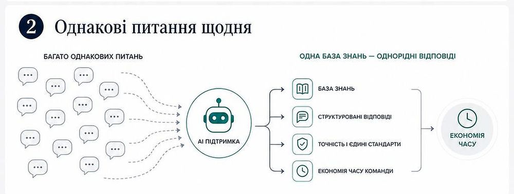 Менеджери відповідають на одні й ті самі питання щодня