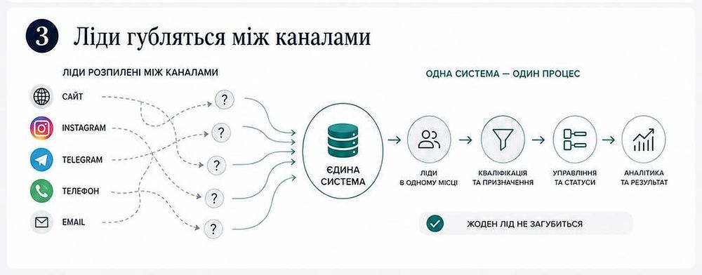 Ліди губляться між Instagram, Telegram, сайтом, телефоном і
