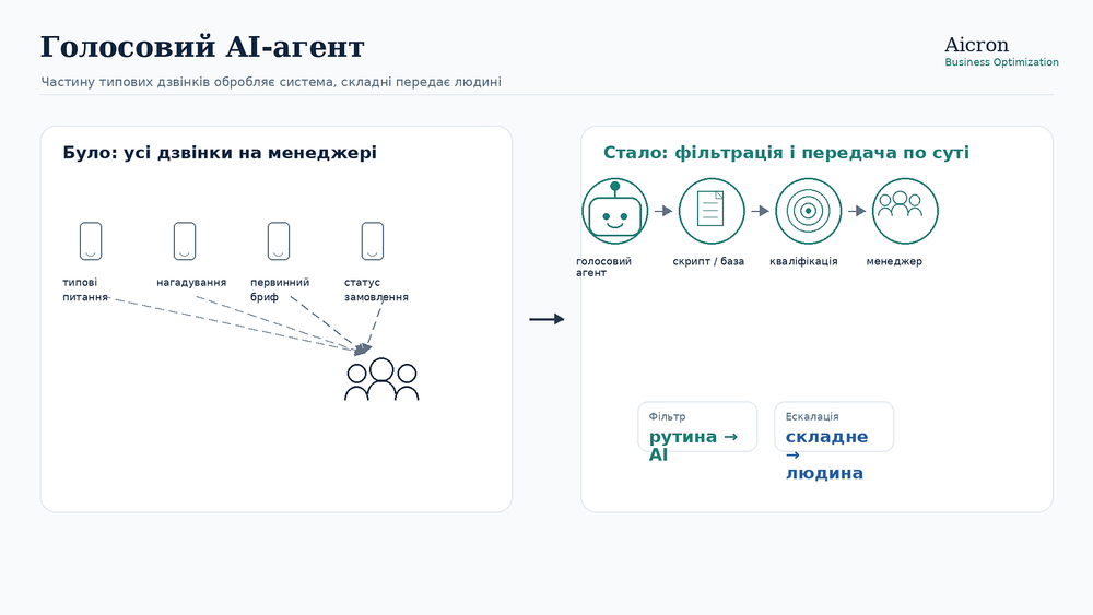 Голосовий AI-агент: коли частину дзвінків
