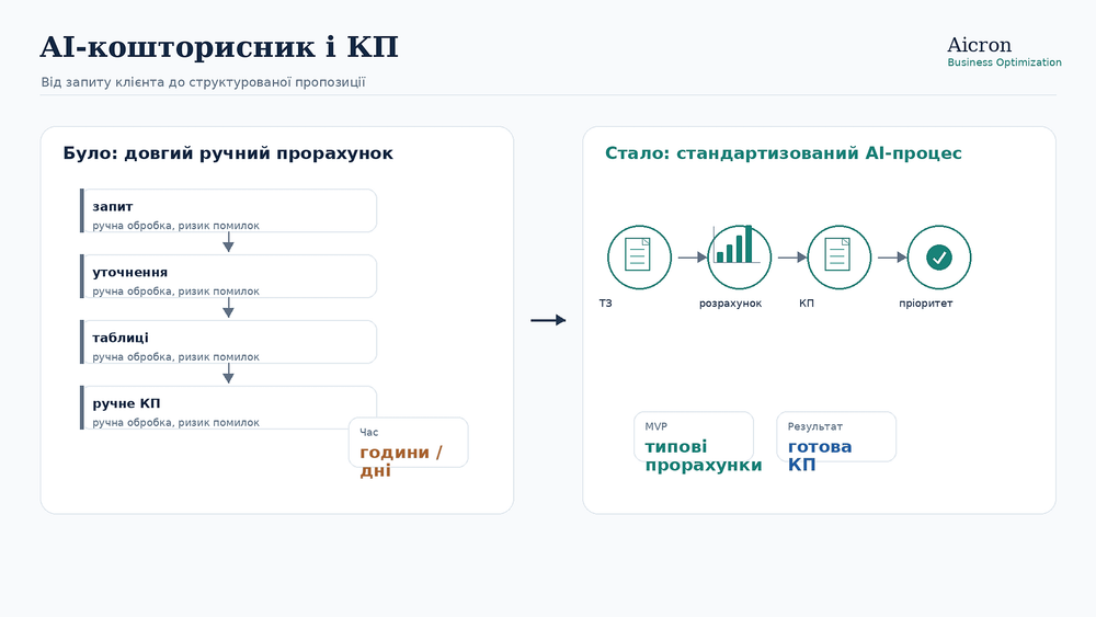 AI-кошторисник і автоматизація