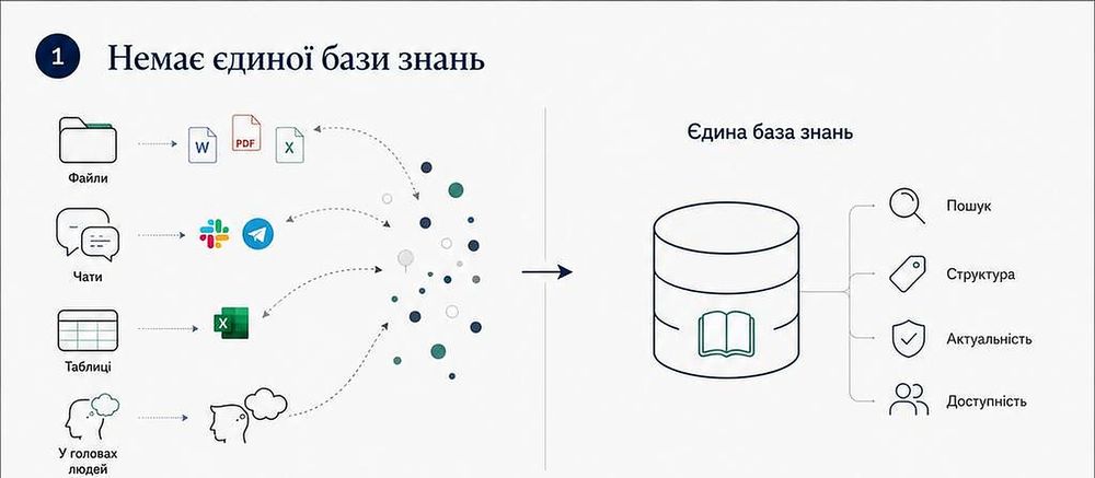 У компанії немає єдиної бази знань