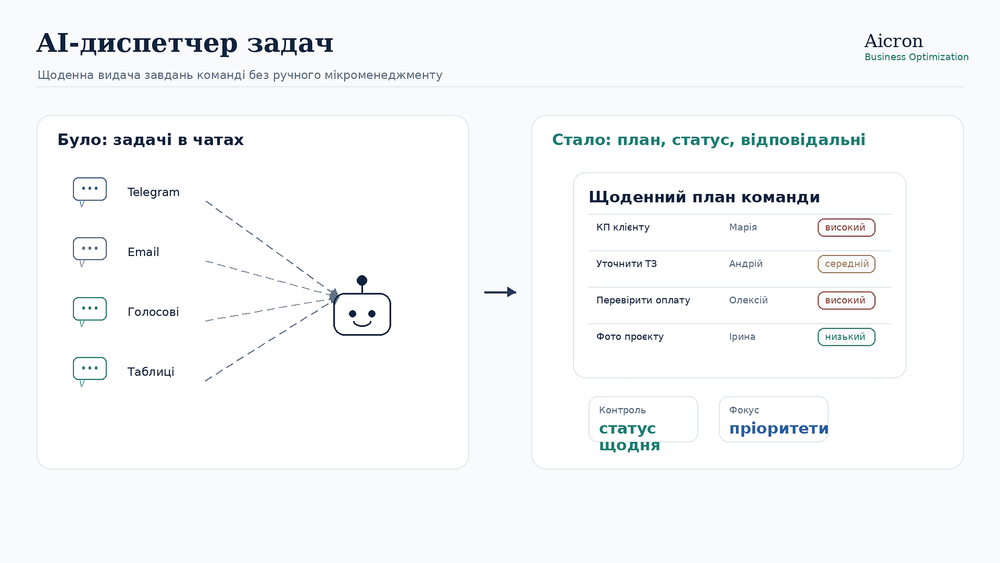 AI-диспетчер задач: щоденна видача