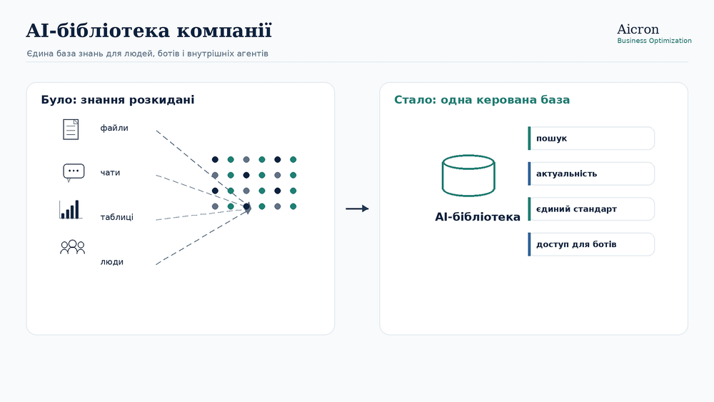 AI-бібліотека компанії: єдина база знань