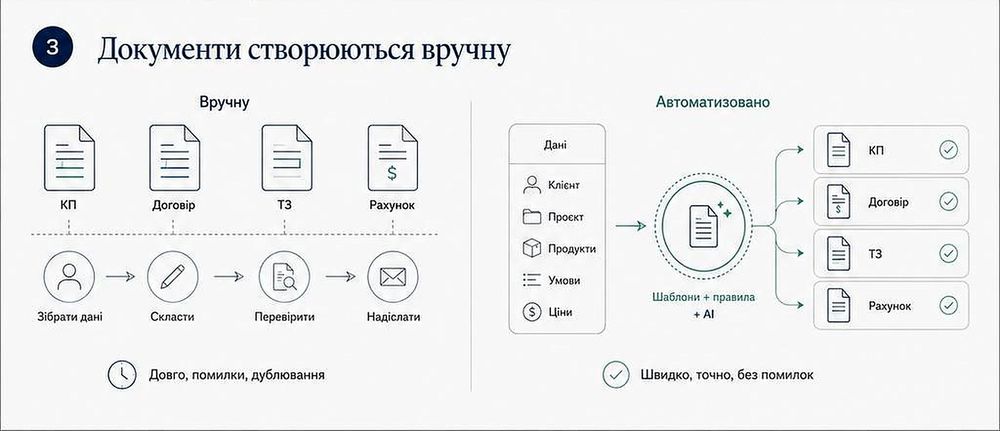 Комерційні пропозиції, договори й ТЗ створюються вручну