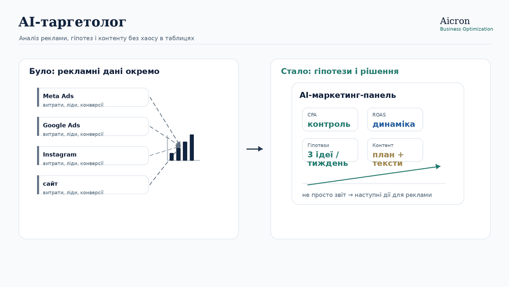 AI-таргетолог: автоматизація аналізу