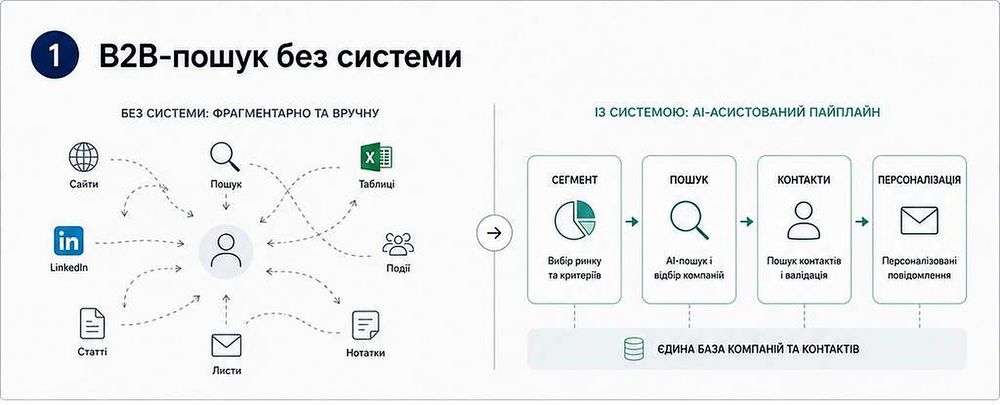 B2B-продажі є, але системного пошуку клієнтів немає