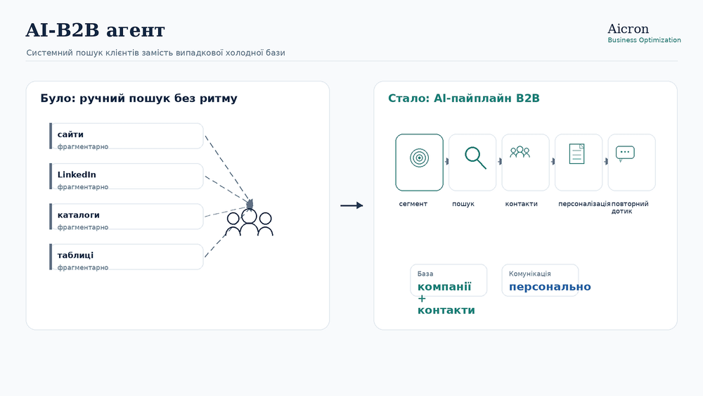 AI-B2B агент: системний пошук клієнтів