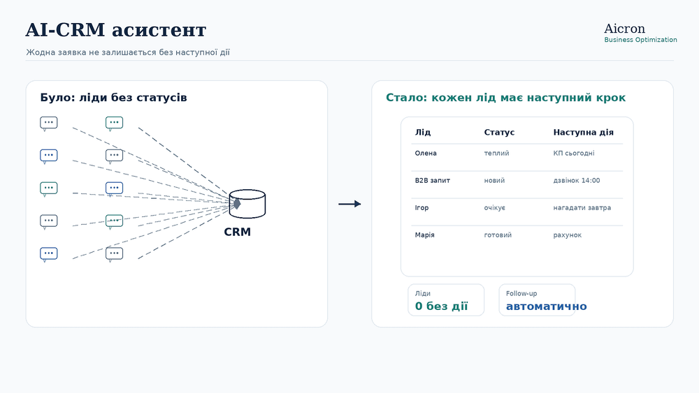AI-CRM асистент: щоб жодна заявка не