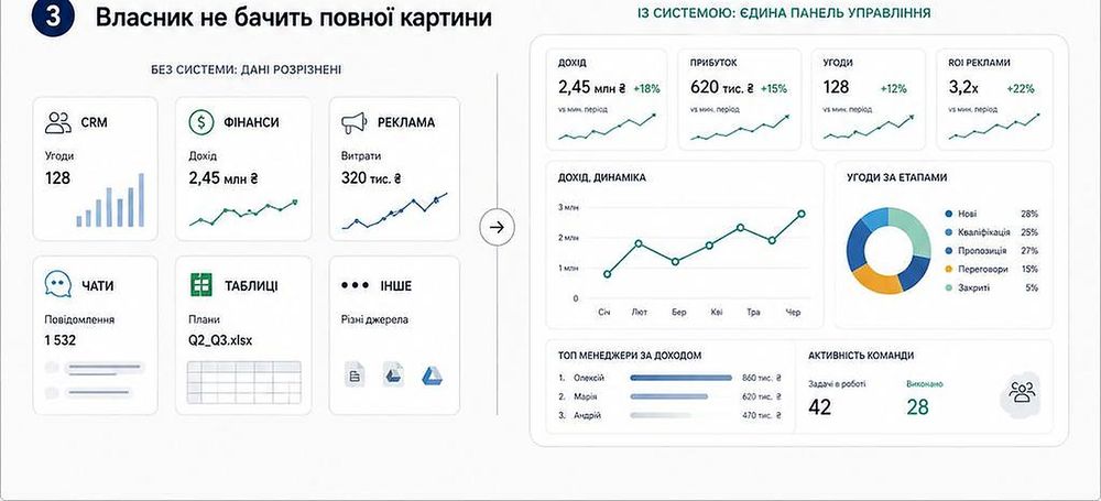 Власник не бачить реальної картини бізнесу