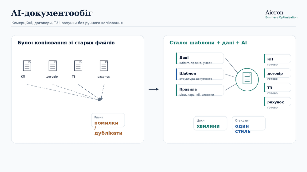 AI-документообіг: комерційні, договори,