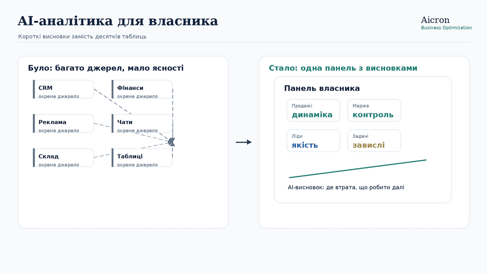 AI-аналітика для власника: короткі