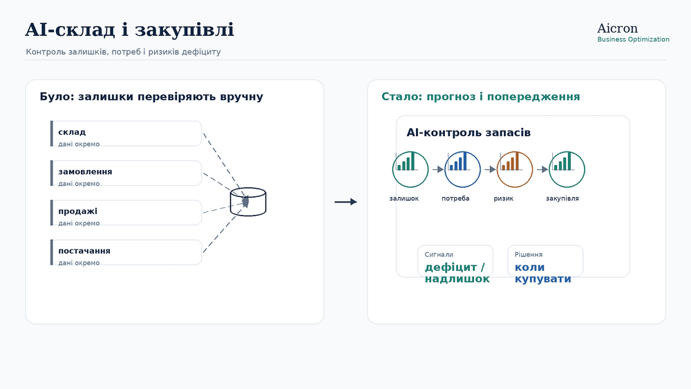 AI-склад і закупівлі: контроль залишків,