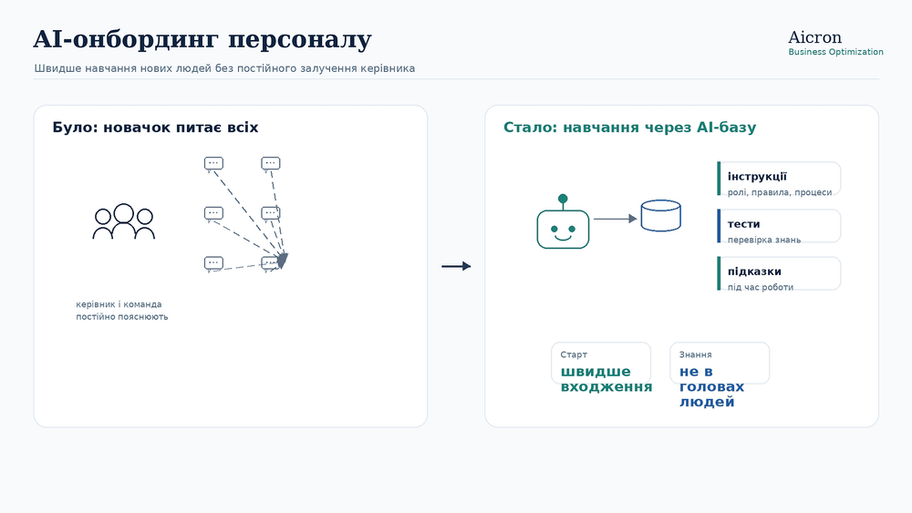 AI-онбординг персоналу: швидше