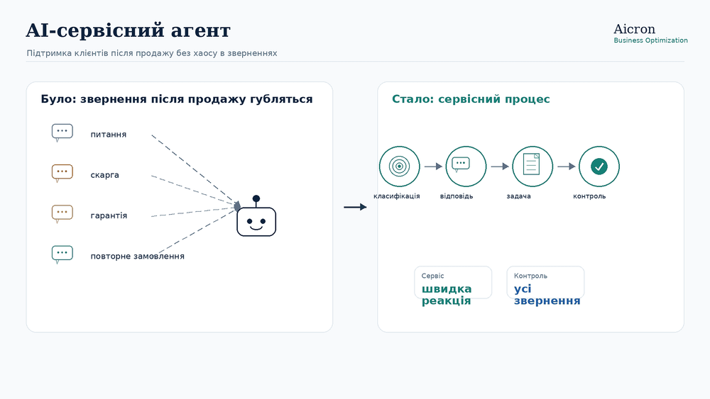 AI-сервісний агент: підтримка клієнтів