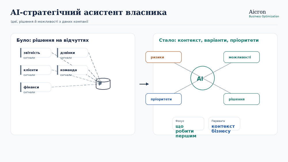 AI-стратегічний асистент власника: ідеї,